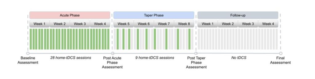 Home-Based tDCS as a Promising Treatment for Depression