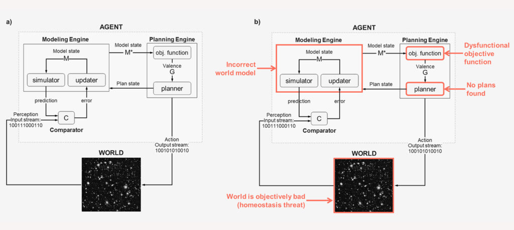 Dysfunction or changes across different agent components can result in sustained low output values from the Objective Function (low valence)

Revolutionizing MDD Treatment through Computational Neuropsychiatry